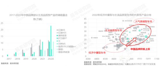 易车研究院发布主流品质型车市洞察报告(2023版)：主流品质型车市是合资车企的最后防线