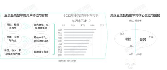 易车研究院发布主流品质型车市洞察报告(2023版)：主流品质型车市是合资车企的最后防线