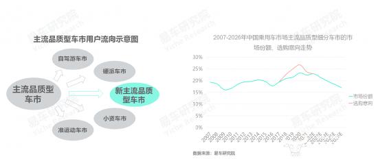 易车研究院发布主流品质型车市洞察报告(2023版)：主流品质型车市是合资车企的最后防线