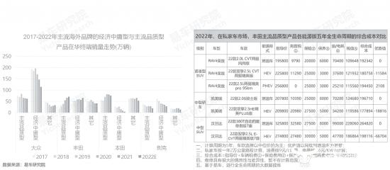 易车研究院发布主流品质型车市洞察报告(2023版)：主流品质型车市是合资车企的最后防线