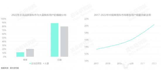 易车研究院发布主流品质型车市洞察报告(2023版)：主流品质型车市是合资车企的最后防线