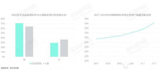 易车研究院发布主流品质型车市洞察报告(2023版)：主流品质型车市是合资车企的最后防线