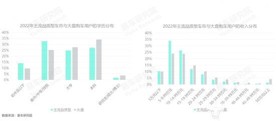 易车研究院发布主流品质型车市洞察报告(2023版)：主流品质型车市是合资车企的最后防线