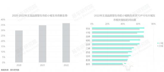 易车研究院发布主流品质型车市洞察报告(2023版)：主流品质型车市是合资车企的最后防线