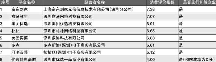 广东省深圳市消委会发布生鲜电商平台排行榜 “优选特惠商城”“叮咚买菜”消费评价指数低