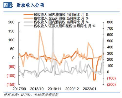 长城宏观：收入增速提高，支出增速下降背后的原因？