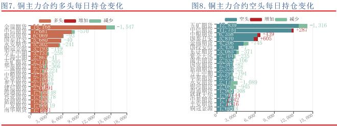 周内现货升水持续坚挺 铜价有高位回落可能性