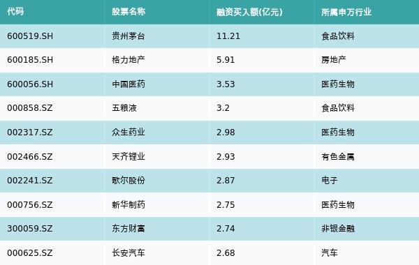 资金流向（12月20日）丨贵州茅台、格力地产、中国医药融资资金买入排名前三