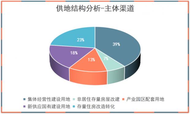 北京规自委顺义分局完成公租房和保租房供地约30.5公顷