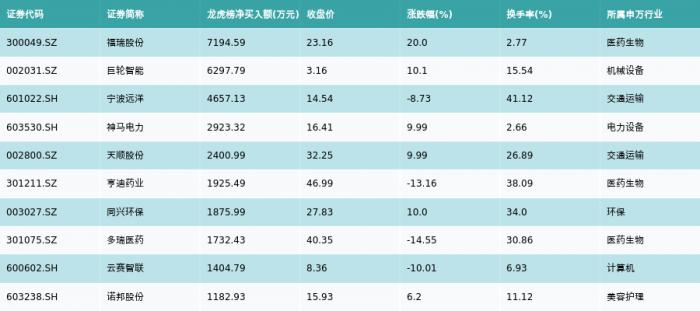 资金流向（12月20日）丨贵州茅台、格力地产、中国医药融资资金买入排名前三