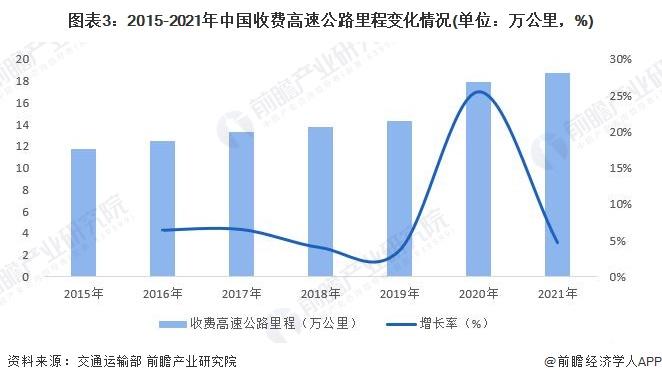 2022年中国高速公路行业发展现状分析 高速公路总里程突破16万公里【组图】