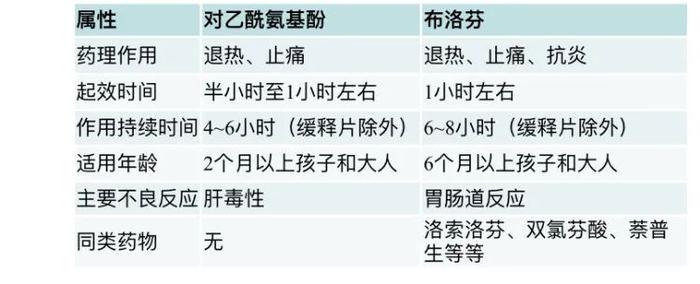 除了布洛芬和对乙酰氨基酚，这些药也能解热镇痛！