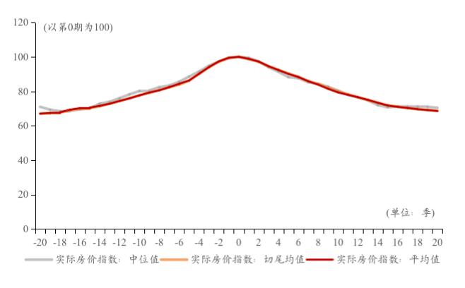 工作论文 | 长尾：一个关于地产泡沫破裂的跨国观察