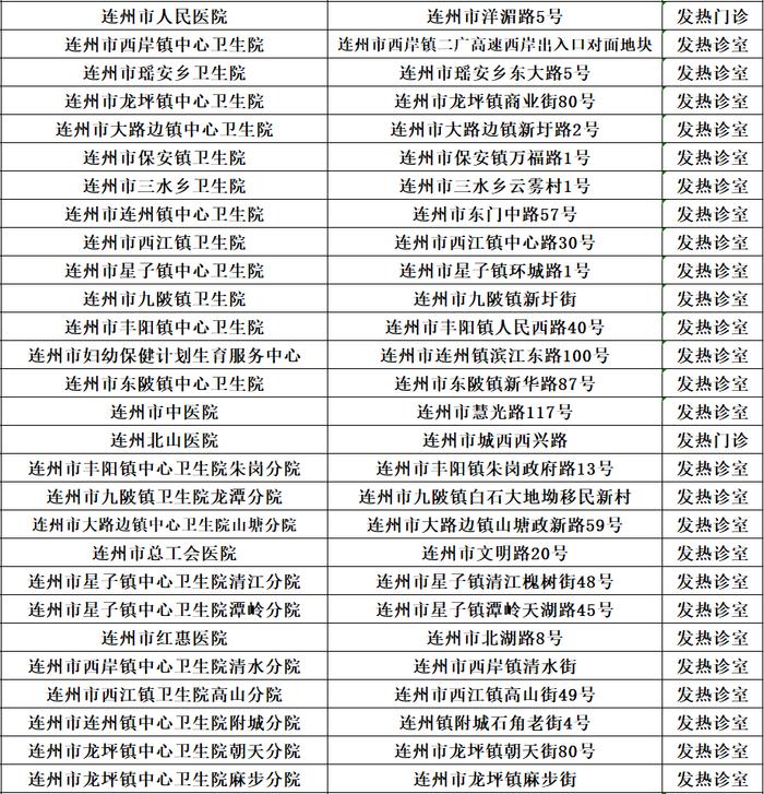 最新！清远发热门诊（诊室）名单一览表（12月21日）