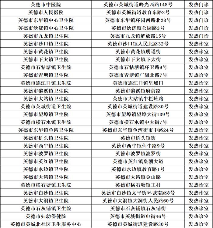 最新！清远发热门诊（诊室）名单一览表（12月21日）