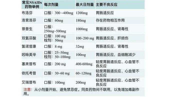 除了布洛芬和对乙酰氨基酚，这些药也能解热镇痛！