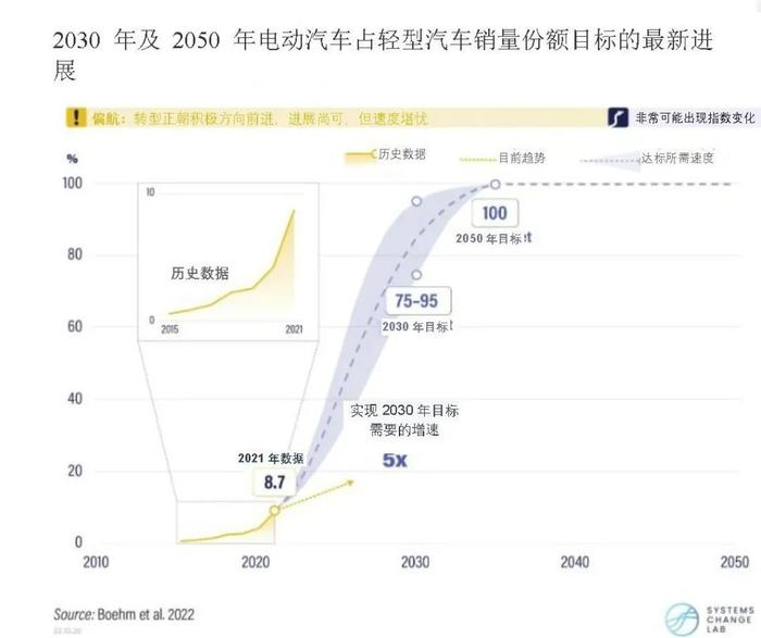 气候行动|2022年气候行动概况（上）：电力、建筑、工业、运输