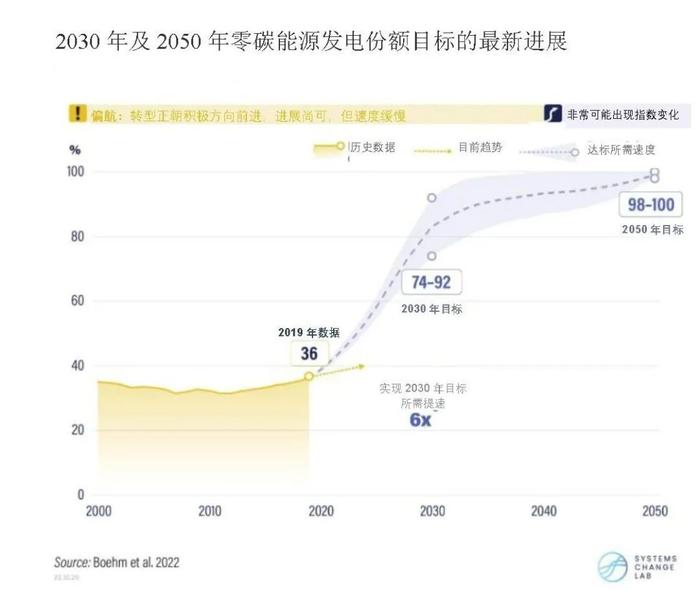 气候行动|2022年气候行动概况（上）：电力、建筑、工业、运输