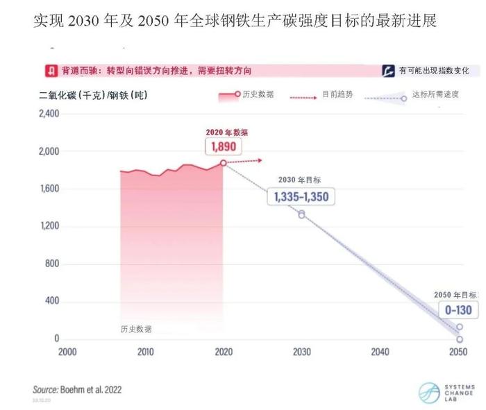 气候行动|2022年气候行动概况（上）：电力、建筑、工业、运输