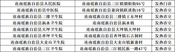 最新！清远发热门诊（诊室）名单一览表（12月21日）