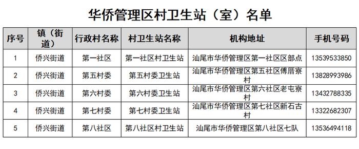 【12月21日更新】汕尾最新发热门诊（诊室）以及村卫生站（室）名单公布