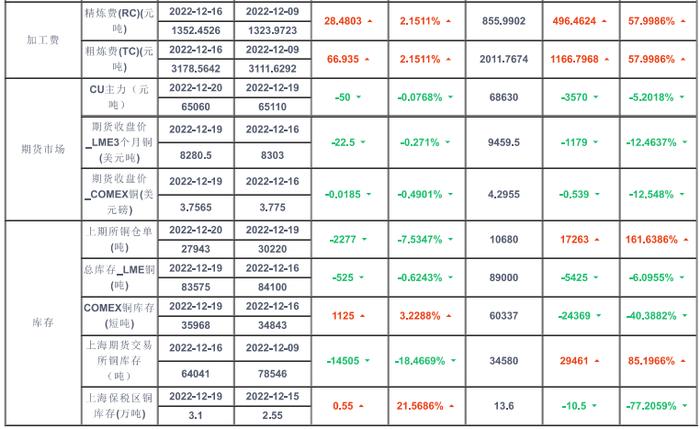 周内现货升水持续坚挺 铜价有高位回落可能性