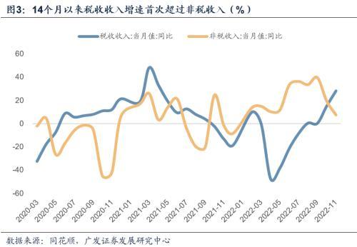 广发宏观解读11月财政收支数据：非税增速放缓带来什么信号