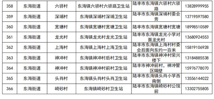 【12月21日更新】汕尾最新发热门诊（诊室）以及村卫生站（室）名单公布