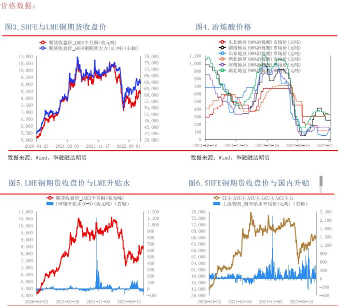 周内现货升水持续坚挺 铜价有高位回落可能性