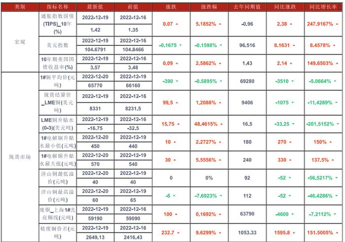 周内现货升水持续坚挺 铜价有高位回落可能性