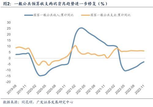 广发宏观解读11月财政收支数据：非税增速放缓带来什么信号