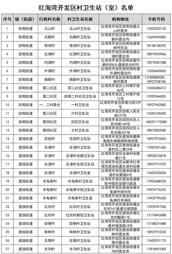 【12月21日更新】汕尾最新发热门诊（诊室）以及村卫生站（室）名单公布