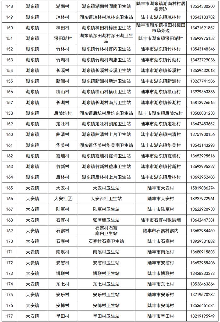 【12月21日更新】汕尾最新发热门诊（诊室）以及村卫生站（室）名单公布