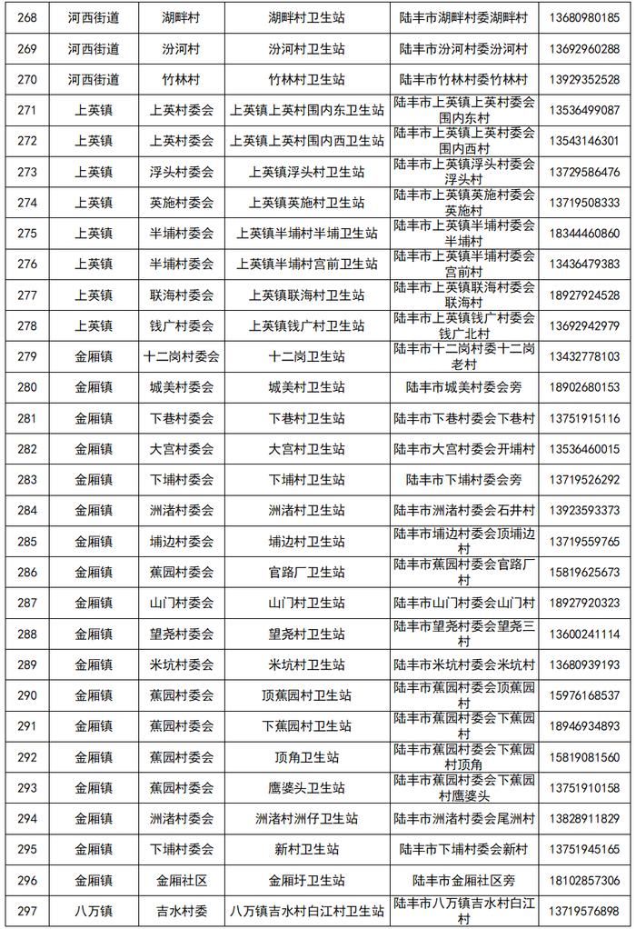 【12月21日更新】汕尾最新发热门诊（诊室）以及村卫生站（室）名单公布