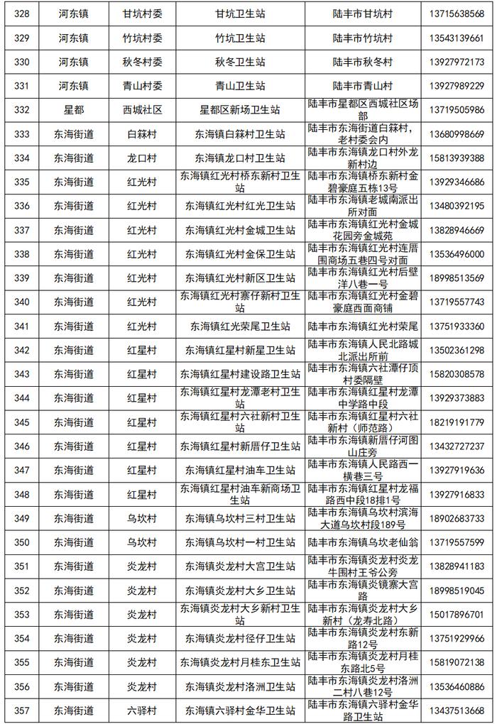 【12月21日更新】汕尾最新发热门诊（诊室）以及村卫生站（室）名单公布