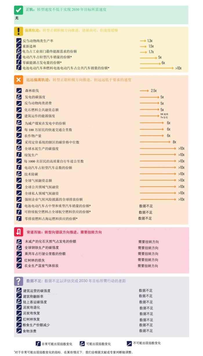 气候行动|2022年气候行动概况（上）：电力、建筑、工业、运输