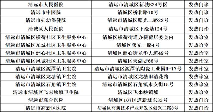 最新！清远发热门诊（诊室）名单一览表（12月21日）