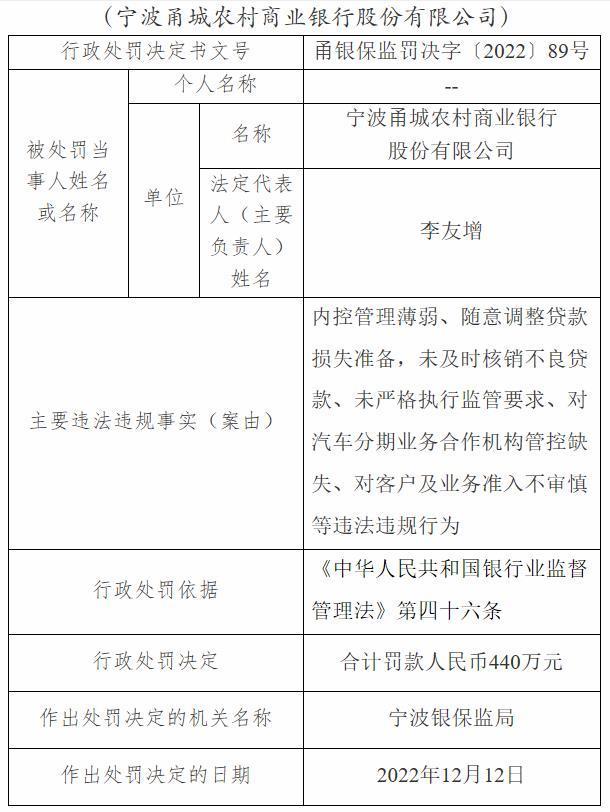 因内控管理薄弱、随意调整贷款损失准备等案由，宁波甬城农商行领440万元罚单