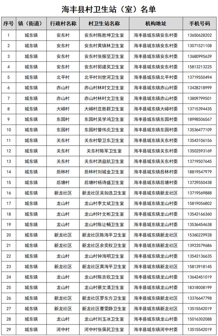 【12月21日更新】汕尾最新发热门诊（诊室）以及村卫生站（室）名单公布