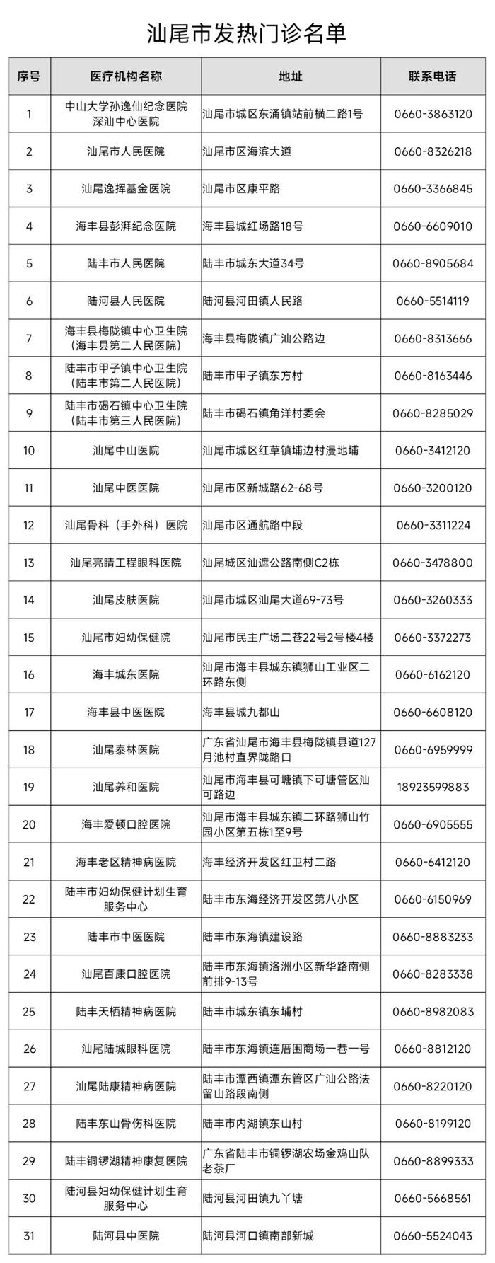 【12月21日更新】汕尾最新发热门诊（诊室）以及村卫生站（室）名单公布