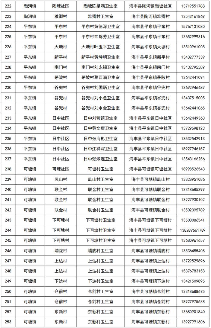 【12月21日更新】汕尾最新发热门诊（诊室）以及村卫生站（室）名单公布