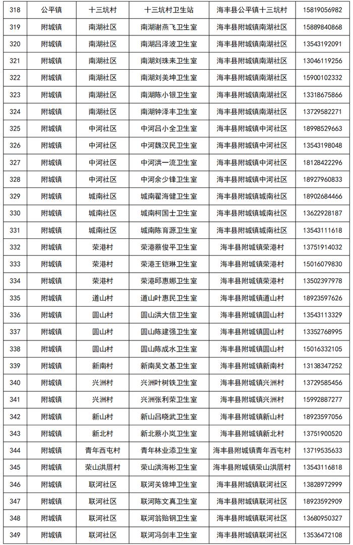 【12月21日更新】汕尾最新发热门诊（诊室）以及村卫生站（室）名单公布