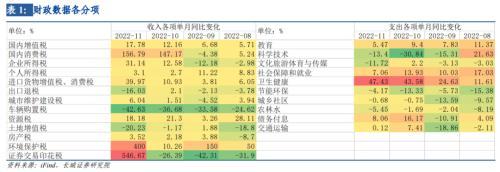 长城宏观：收入增速提高，支出增速下降背后的原因？