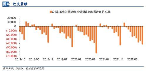 长城宏观：收入增速提高，支出增速下降背后的原因？