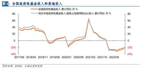 长城宏观：收入增速提高，支出增速下降背后的原因？