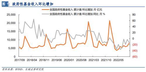 长城宏观：收入增速提高，支出增速下降背后的原因？