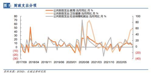 长城宏观：收入增速提高，支出增速下降背后的原因？