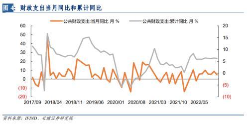 长城宏观：收入增速提高，支出增速下降背后的原因？