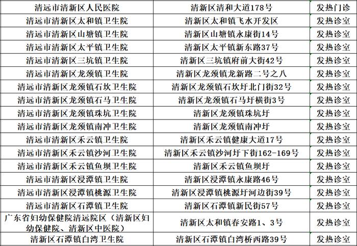 最新！清远发热门诊（诊室）名单一览表（12月21日）