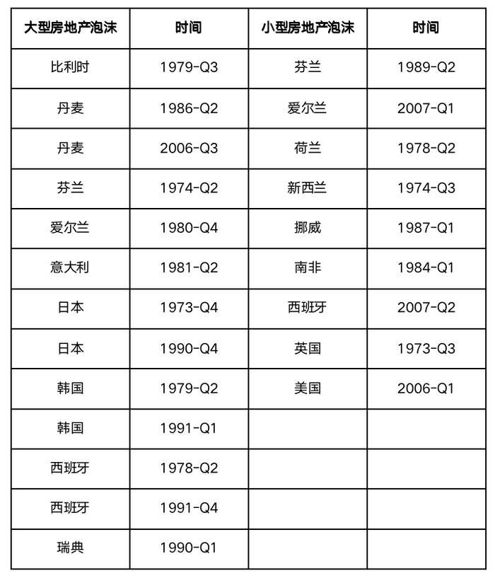 工作论文 | 长尾：一个关于地产泡沫破裂的跨国观察